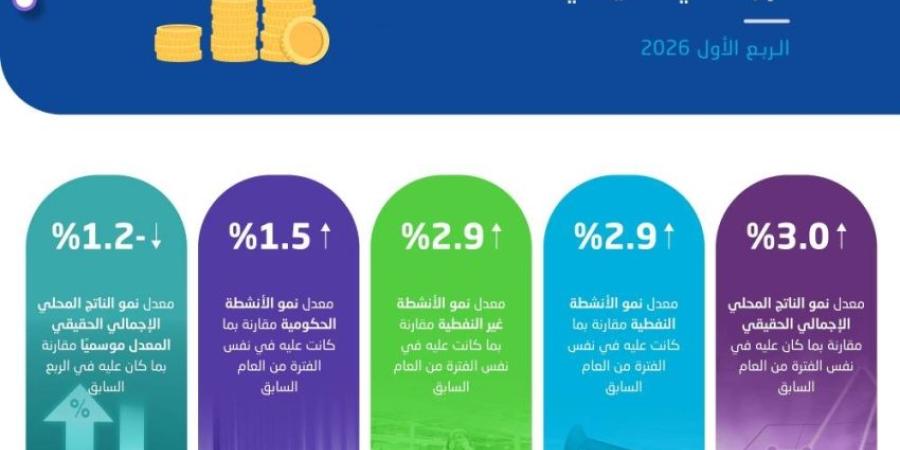%3 ارتفاع في الناتج المحلي الإجمالي