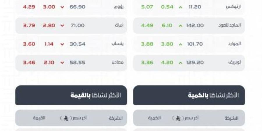 مؤشر سوق الأسهم السعودية يغلق منخفضًا عند مستوى 11012 نقطة
