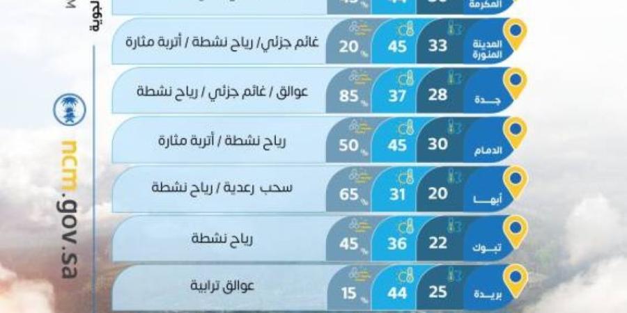 حالة الطقس اليوم السبت على مناطق المملكة