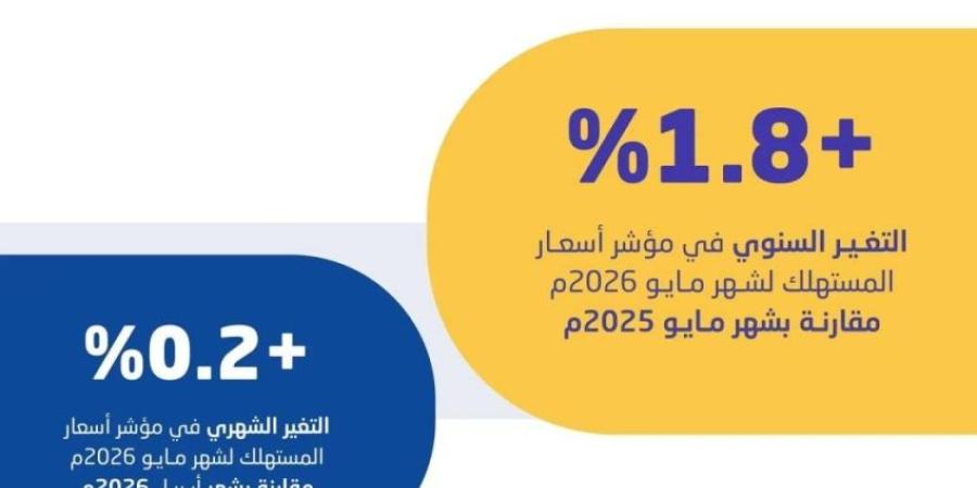 التضخم في المملكة يبلغ 1.8% خلال شهر مايو 2026