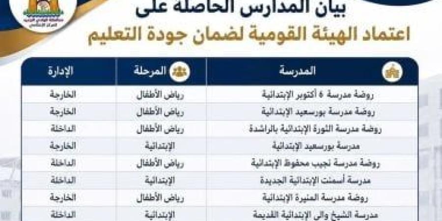 اعتماد وتجديد اعتماد 16 مدرسة بإدارتي الخارجة والداخلة فى الوادى الجديد