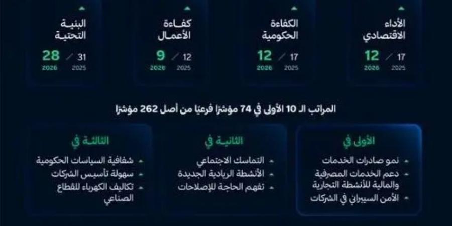 المملكة تحقق المرتبة 13 عالميًا و3 على مستوى دول مجموعة العشرين في تقرير الكتاب السنوي للتنافسية العالمية 2026