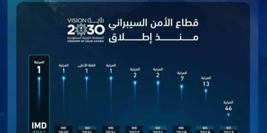 للعام الثالث على التوالي.. المملكة تحافظ على المرتبة الأولى عالميًا في مؤشر الأمن السيبراني