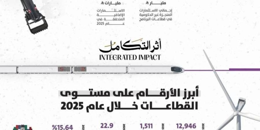 1,045 مليار ريال مساهمة أنشطة ندلب في الناتج المحلي غير النفطي خلال عام 2025