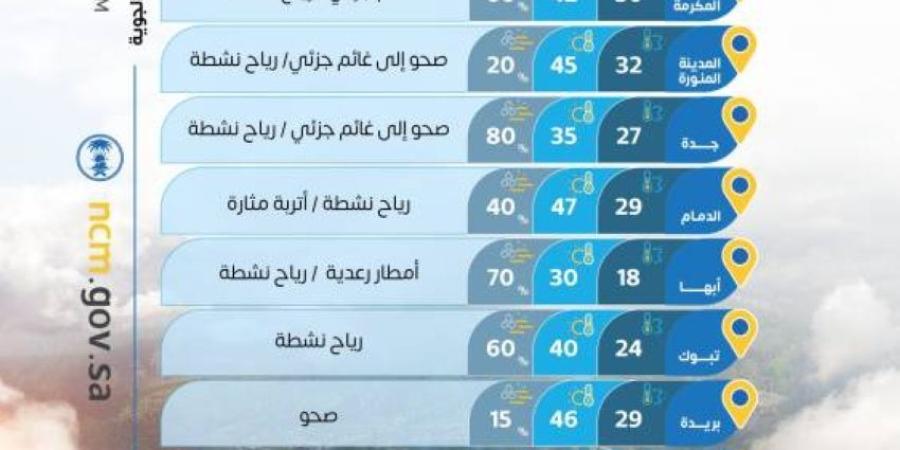 الأرصاد: طقس شديد الحرارة ورياح مثيرة للأتربة على عدة مناطق