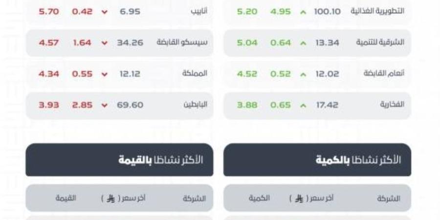 مؤشر سوق الأسهم السعودية يغلق منخفضًا عند مستوى 11033 نقطة