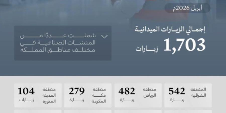 وزارة الصناعة تنفذ 1,703 زيارات ميدانية على المنشآت الصناعية في شهر أبريل 2026