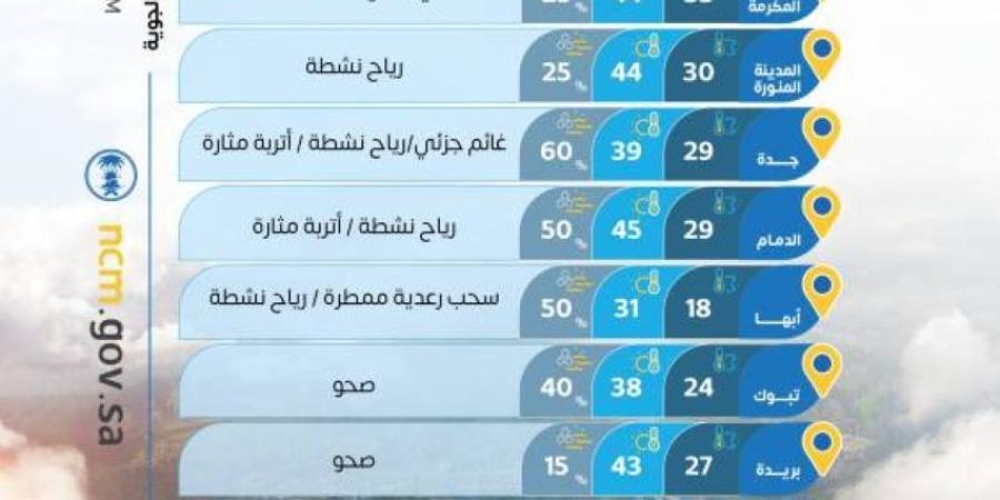 حالة الطقس المتوقّعة اليوم في مناطق المملكة